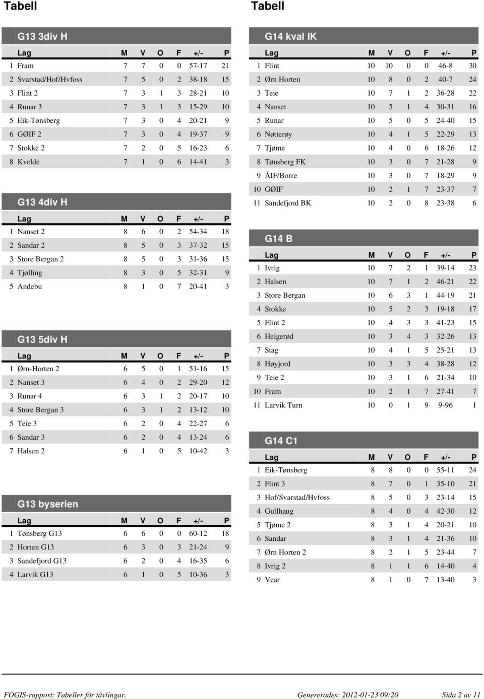 H 1 Ørn-Horten 2 6 5 0 1 51-16 15 2 Nanset 3 6 4 0 2 29-20 12 3 Runar 4 6 3 1 2 20-17 10 4 Store Bergan 3 6 3 1 2 13-12 10 5 Teie 3 6 2 0 4 22-27 6 6 Sandar 3 6 2 0 4 13-24 6 7 Halsen 2 6 1 0 5 10-42