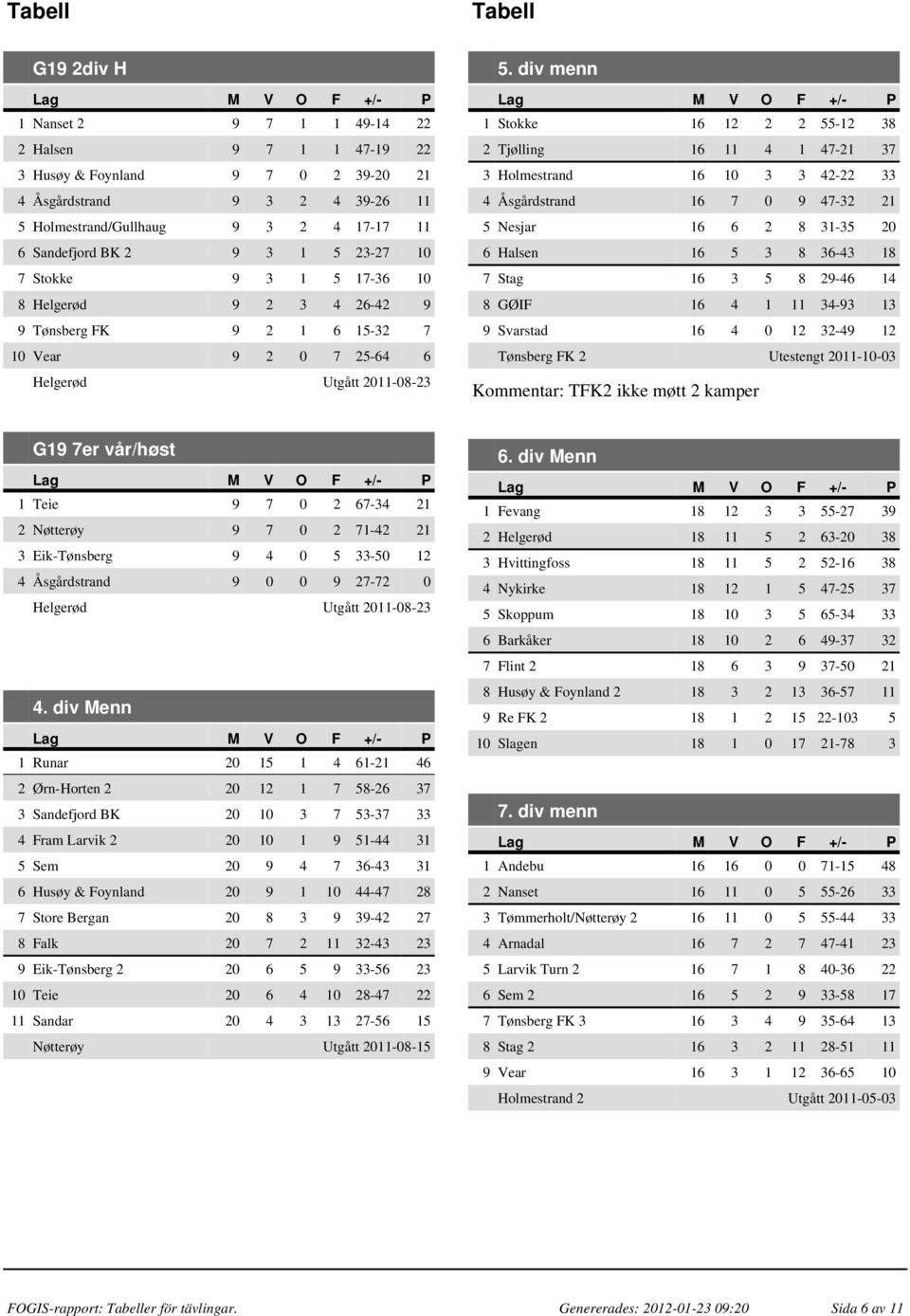 div menn 1 Stokke 16 12 2 2 55-12 38 2 Tjølling 16 11 4 1 47-21 37 3 Holmestrand 16 10 3 3 42-22 33 4 Åsgårdstrand 16 7 0 9 47-32 21 5 Nesjar 16 6 2 8 31-35 20 6 Halsen 16 5 3 8 36-43 18 7 Stag 16 3