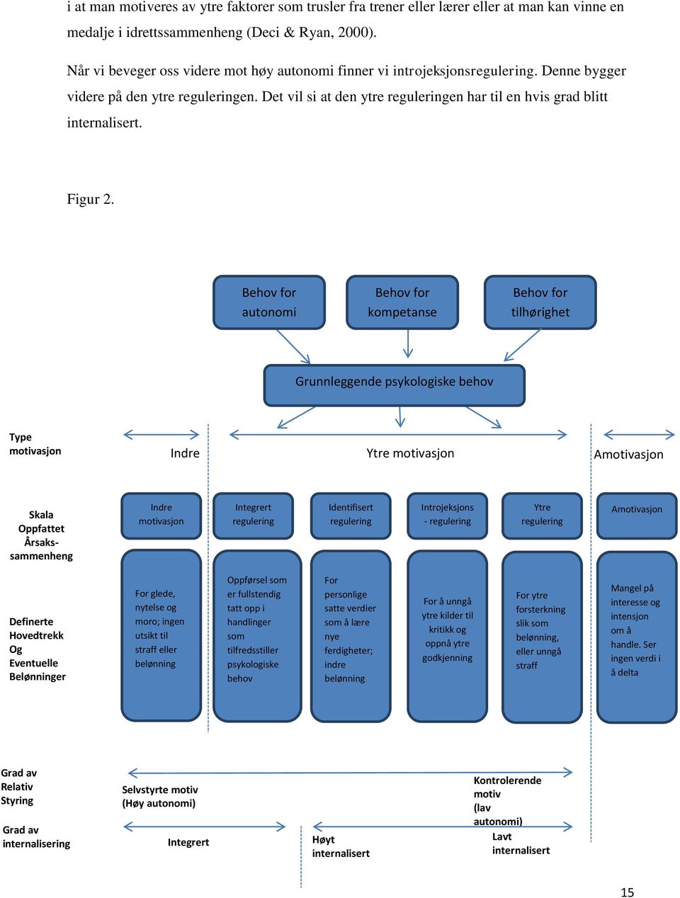 Det vil si at den ytre reguleringen har til en hvis grad blitt internalisert. Figur 2.