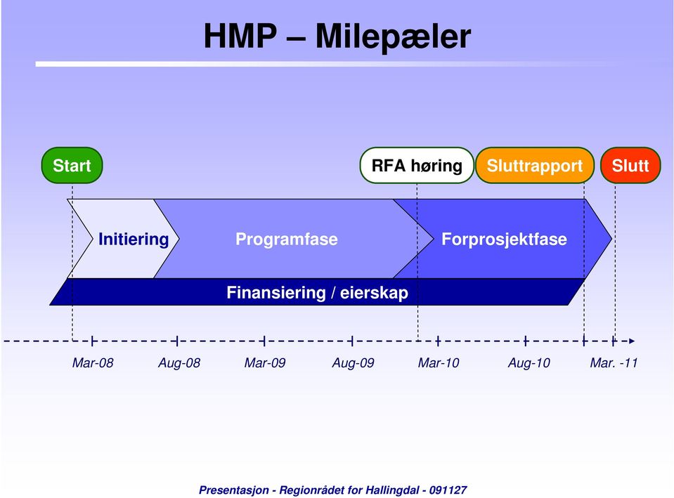 Programfase Forprosjektfase Finansiering