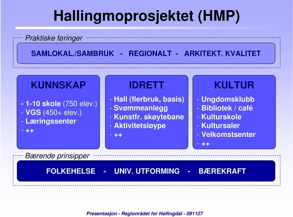 ) - Læringssenter - ++ Bærende prinsipper - Hall (flerbruk, basis) - Svømmeanlegg - Kunstfr.