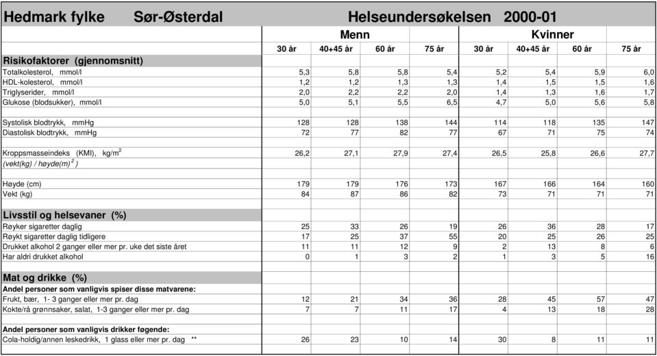 72 77 82 77 67 71 75 74 Kroppsmasseindeks (KMI), kg/m 2 26,2 27,1 27,9 27,4 26,5 25,8 26,6 27,7 (vekt(kg) / høyde(m) 2 ) Høyde (cm) 179 179 176 173 167 166 164 160 Vekt (kg) 84 87 86 82 73 71 71 71