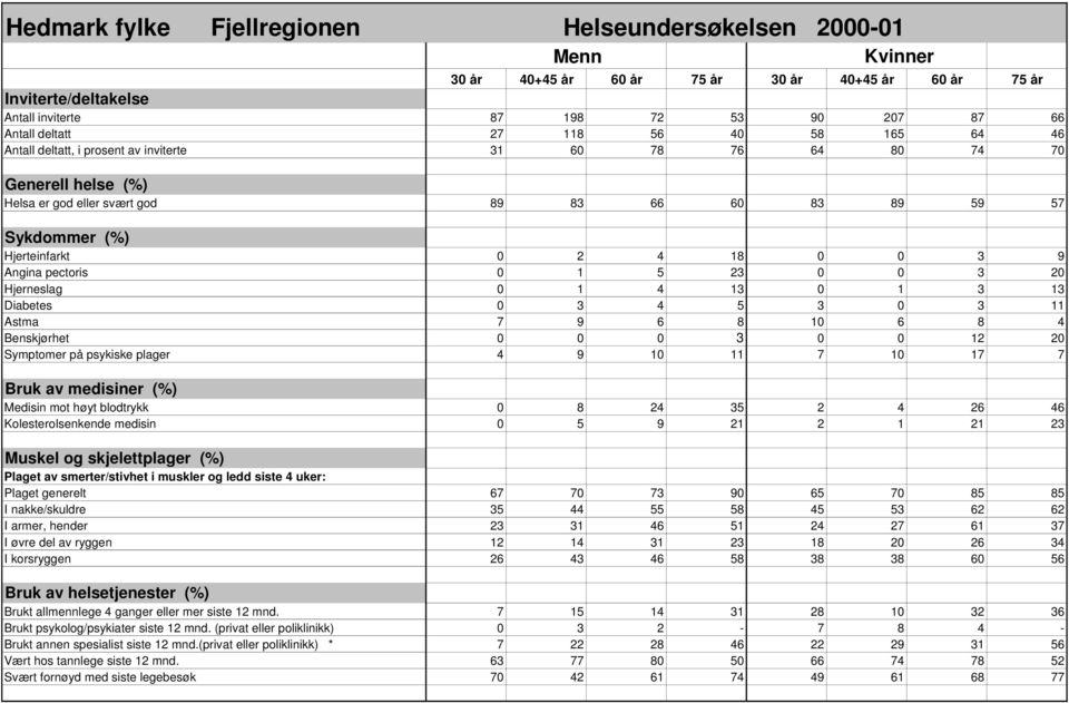 3 13 Diabetes 0 3 4 5 3 0 3 11 Astma 7 9 6 8 10 6 8 4 Benskjørhet 0 0 0 3 0 0 12 20 Symptomer på psykiske plager 4 9 10 11 7 10 17 7 Bruk av medisiner (%) Medisin mot høyt blodtrykk 0 8 24 35 2 4 26