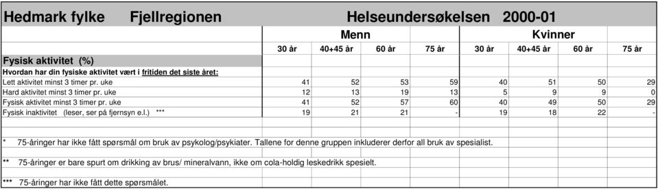 uke 41 52 57 60 40 49 50 29 Fysisk inaktivitet (leser, ser på fjernsyn e.l.) *** 19 21 21-19 18 22 - * 75-åringer har ikke fått spørsmål om bruk av psykolog/psykiater.