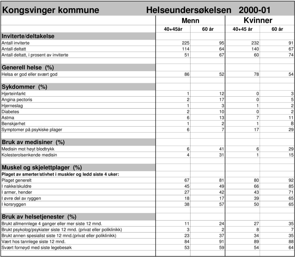 Benskjørhet 1 2 1 8 Symptomer på psykiske plager 6 7 17 29 Bruk av medisiner (%) Medisin mot høyt blodtrykk 6 41 6 29 Kolesterolsenkende medisin 4 31 1 15 Muskel og skjelettplager (%) Plaget av