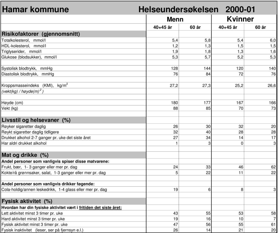 26,6 (vekt(kg) / høyde(m) 2 ) Høyde (cm) 180 177 167 166 Vekt (kg) 88 85 70 73 Livsstil og helsevaner (%) Røyker sigaretter daglig 26 30 32 20 Røykt sigaretter daglig tidligere 32 40 28 28 Drukket