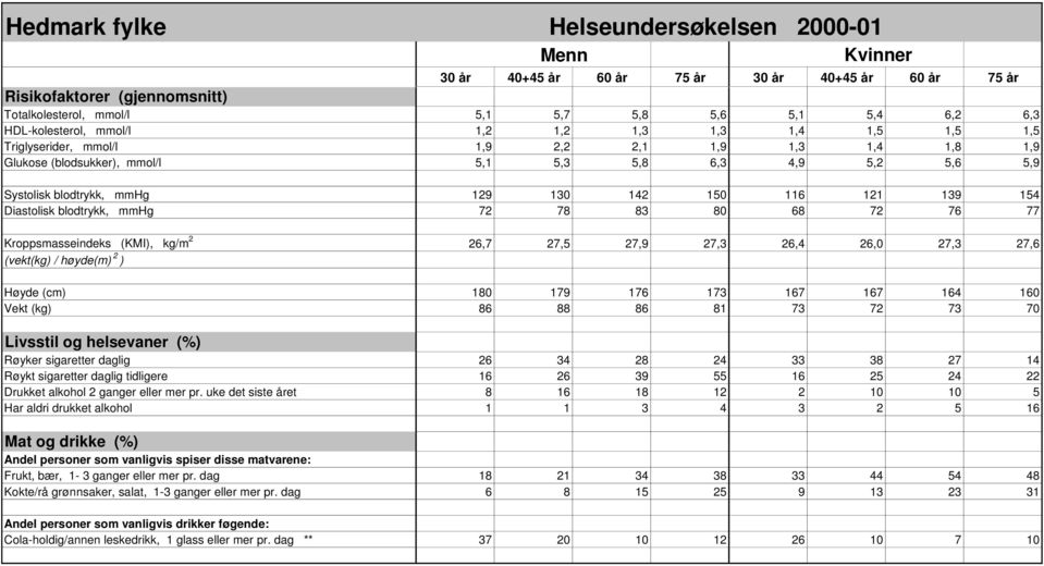 72 76 77 Kroppsmasseindeks (KMI), kg/m 2 26,7 27,5 27,9 27,3 26,4 26,0 27,3 27,6 (vekt(kg) / høyde(m) 2 ) Høyde (cm) 180 179 176 173 167 167 164 160 Vekt (kg) 86 88 86 81 73 72 73 70 Livsstil og