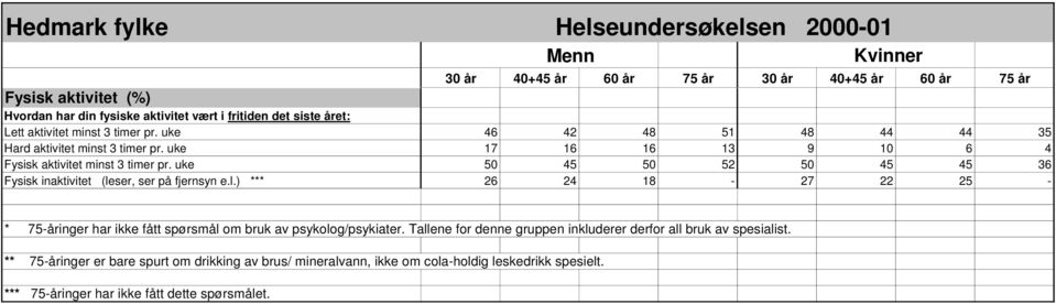 uke 50 45 50 52 50 45 45 36 Fysisk inaktivitet (leser, ser på fjernsyn e.l.) *** 26 24 18-27 22 25 - * 75-åringer har ikke fått spørsmål om bruk av psykolog/psykiater.