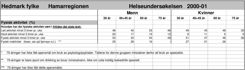 uke 53 42 54 49 51 47 48 36 Fysisk inaktivitet (leser, ser på fjernsyn e.l.) *** 25 26 16-27 21 26 - * 75-åringer har ikke fått spørsmål om bruk av psykolog/psykiater.