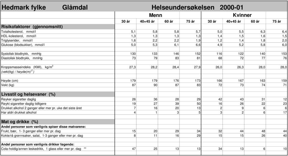 73 79 83 81 68 72 77 76 Kroppsmasseindeks (KMI), kg/m 2 27,3 28,2 28,4 27,9 26,0 26,3 28,0 28,0 (vekt(kg) / høyde(m) 2 ) Høyde (cm) 179 179 176 173 166 167 163 159 Vekt (kg) 87 90 87 83 72 73 74 71