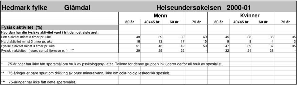 uke 51 43 42 50 47 39 37 35 Fysisk inaktivitet (leser, ser på fjernsyn e.l.) *** 29 25 22-32 24 28 - * 75-åringer har ikke fått spørsmål om bruk av psykolog/psykiater.