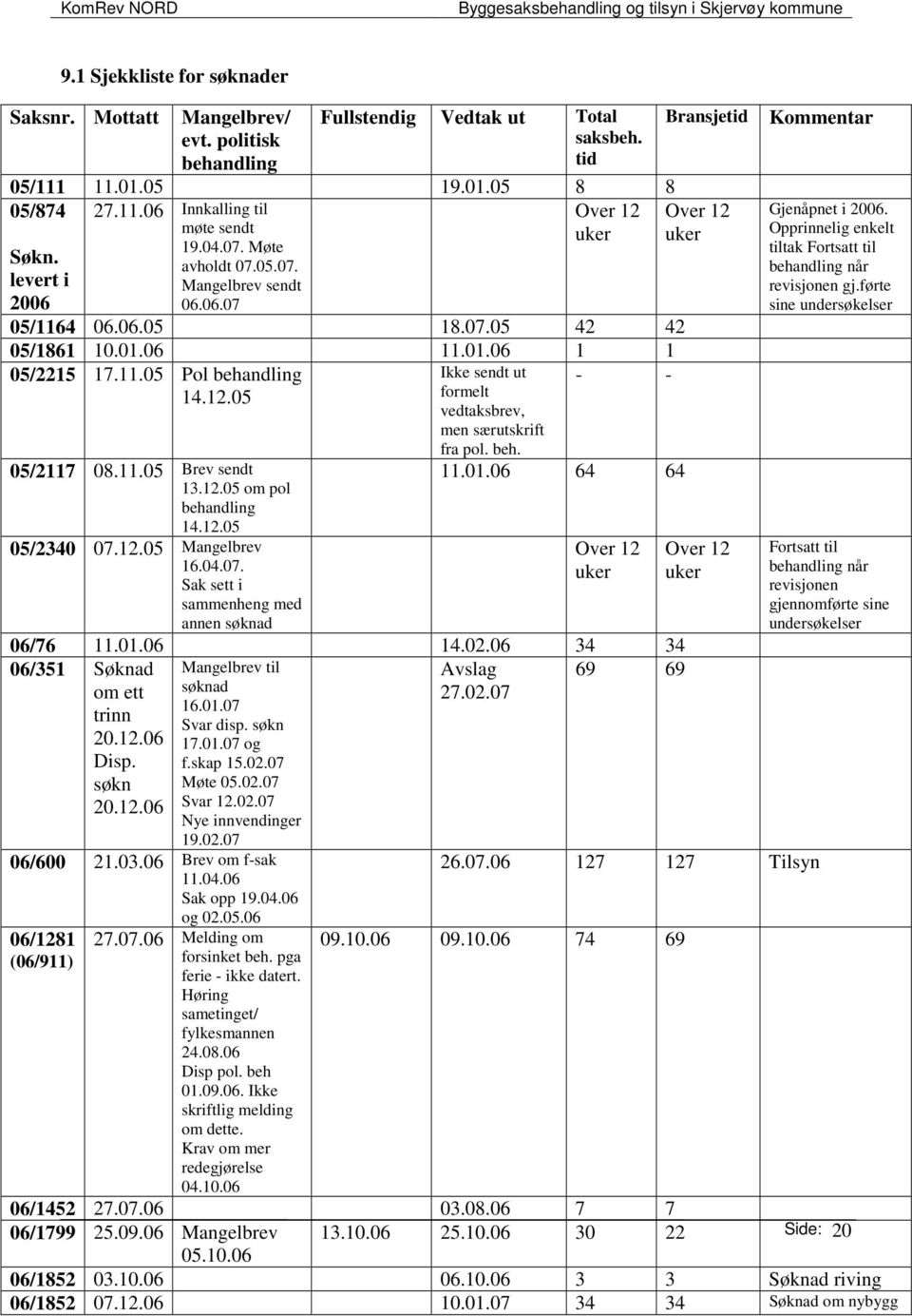 12.05 05/2340 07.12.05 Mangelbrev 16.04.07. Sak sett i sammenheng med annen søknad Ikke sendt ut formelt vedtaksbrev, men særutskrift fra pol. beh. 11.01.06 64 64 Over 12 uker 06/76 11.01.06 14.02.