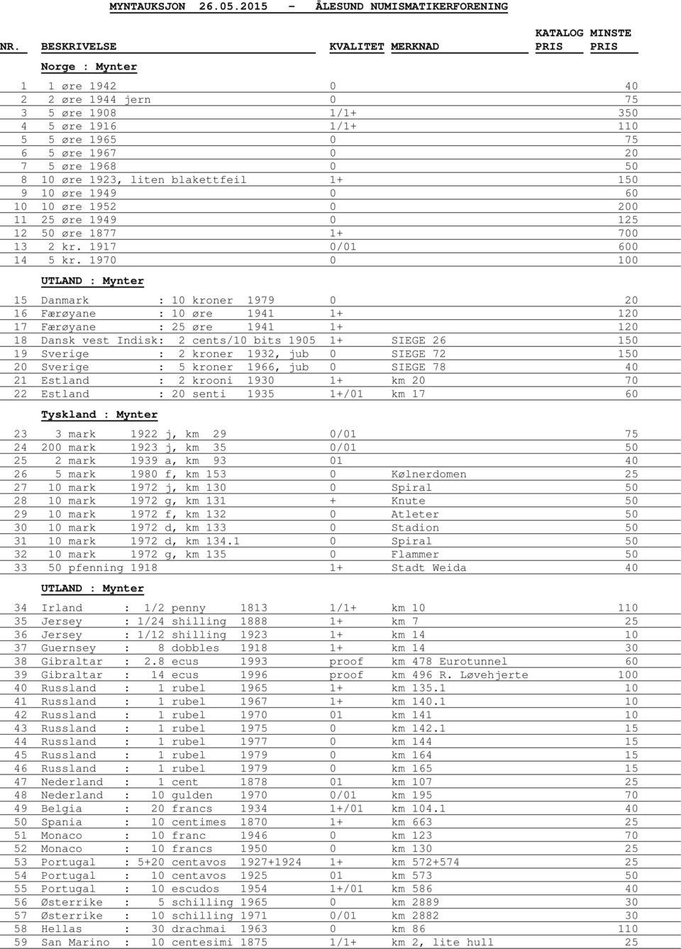 1923, liten blakettfeil 1+ 150 9 10 øre 1949 0 60 10 10 øre 1952 0 200 11 25 øre 1949 0 125 12 50 øre 1877 1+ 700 13 2 kr. 1917 0/01 600 14 5 kr.