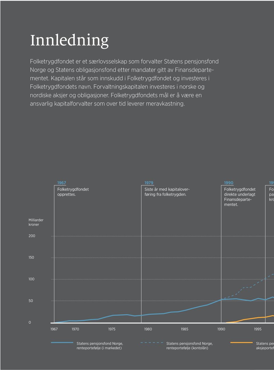 Folketrygdfondets mål er å være en ansvarlig kapitalforvalter som over tid leverer meravkastning. 1967 Folketrygdfondet opprettes. 1979 Siste år med kapitaloverføring fra folketrygden.