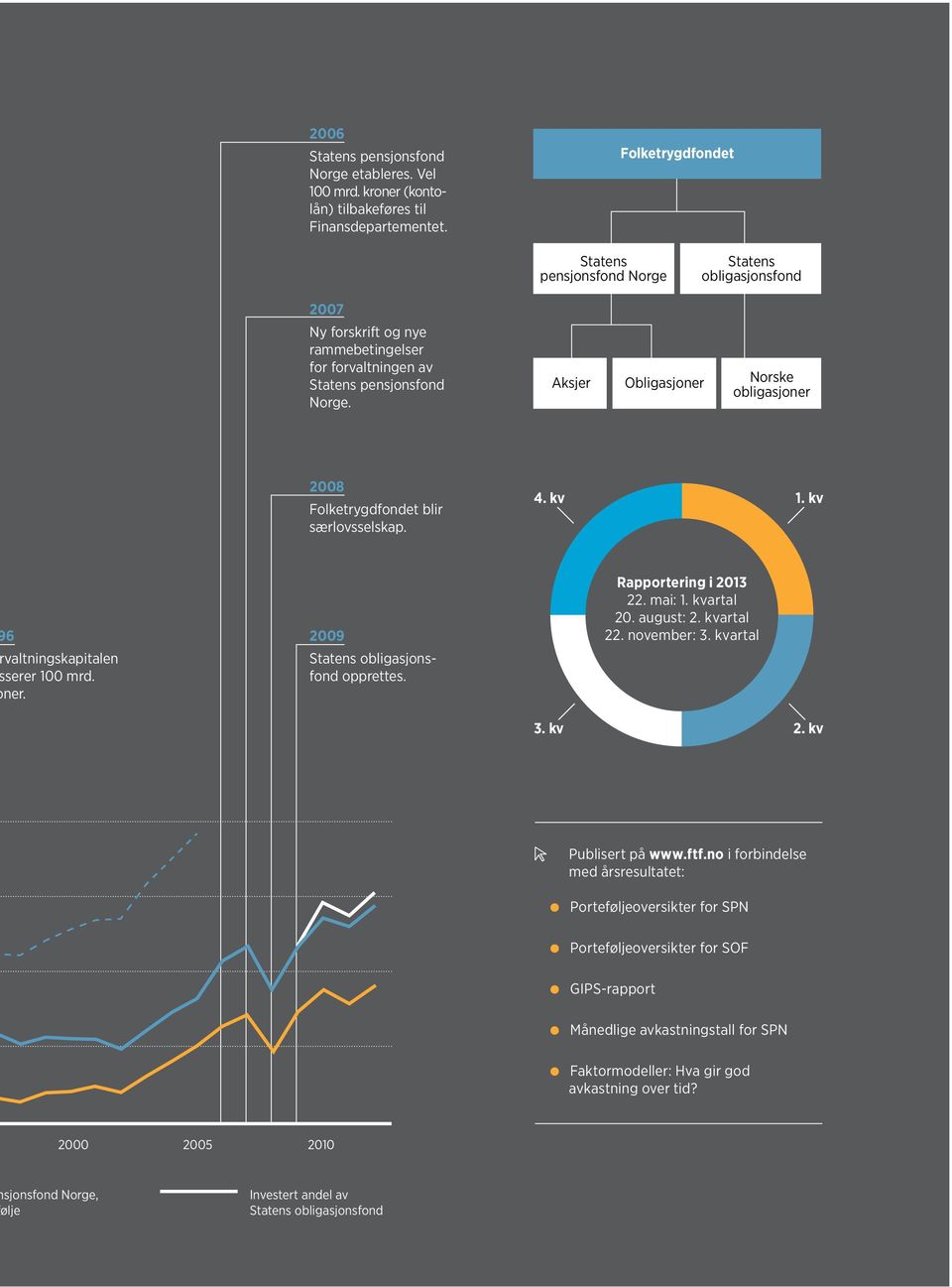 Aksjer Obligasjoner Norske obligasjoner 2008 Folketrygdfondet blir særlovsselskap. 4. kv 1. kv 6 valtningskapitalen serer 100 mrd. ner. 2009 Statens obligasjonsfond opprettes. Rapportering i 2013 22.