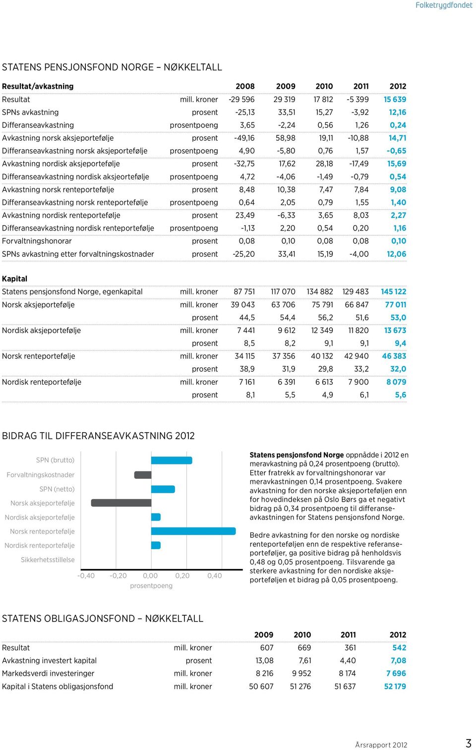 -49,16 58,98 19,11-10,88 14,71 Differanseavkastning norsk aksjeportefølje prosentpoeng 4,90-5,80 0,76 1,57-0,65 Avkastning nordisk aksjeportefølje prosent -32,75 17,62 28,18-17,49 15,69