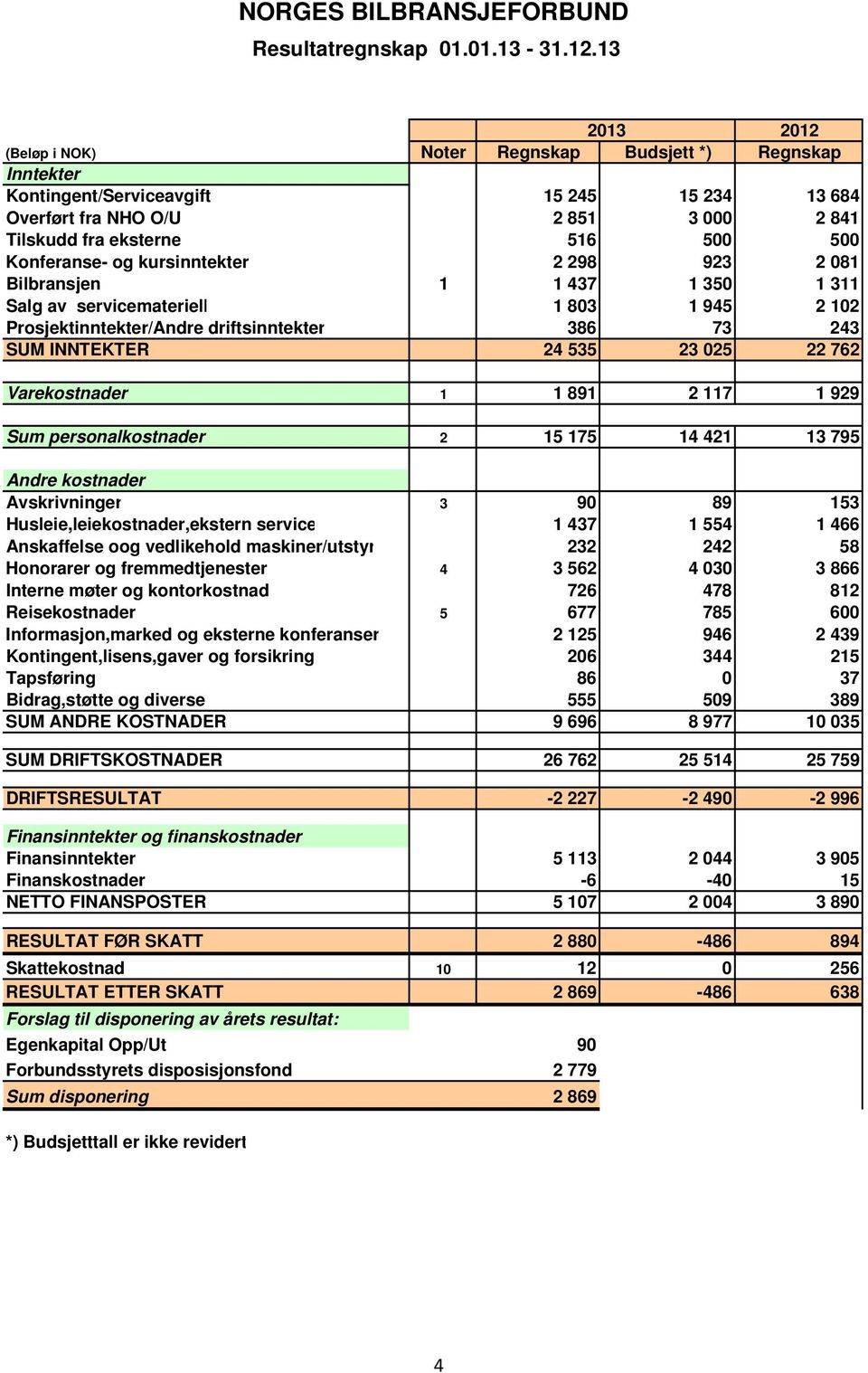 Konferanse- og kursinntekter 2 298 923 2 081 Bilbransjen 1 1 437 1 350 1 311 Salg av servicemateriell 1 803 1 945 2 102 Prosjektinntekter/Andre driftsinntekter 386 73 243 SUM INNTEKTER 24 535 23 025