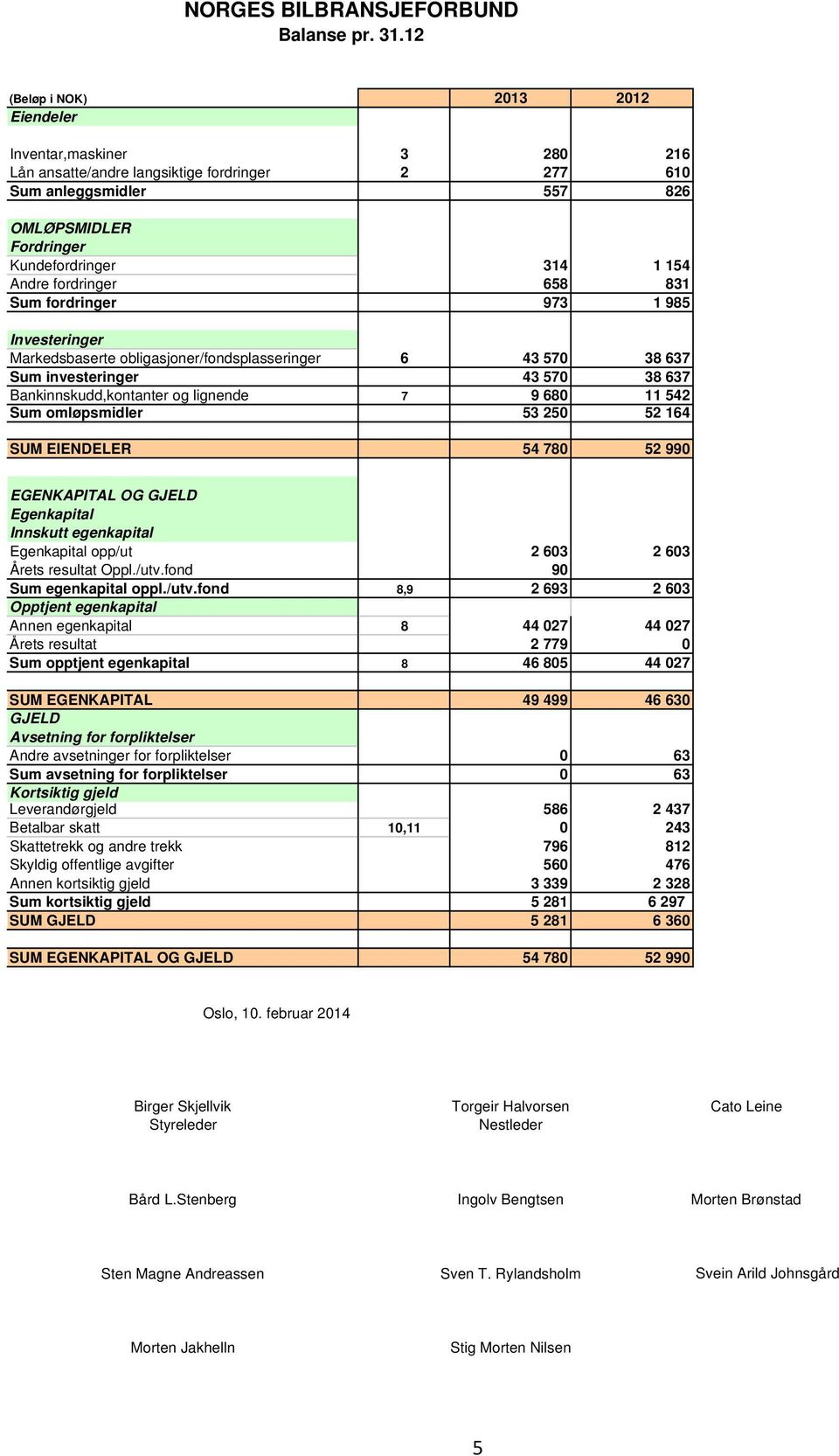 fordringer 658 831 Sum fordringer 973 1 985 Investeringer Markedsbaserte obligasjoner/fondsplasseringer 6 43 570 38 637 Sum investeringer 43 570 38 637 Bankinnskudd,kontanter og lignende 7 9 680 11