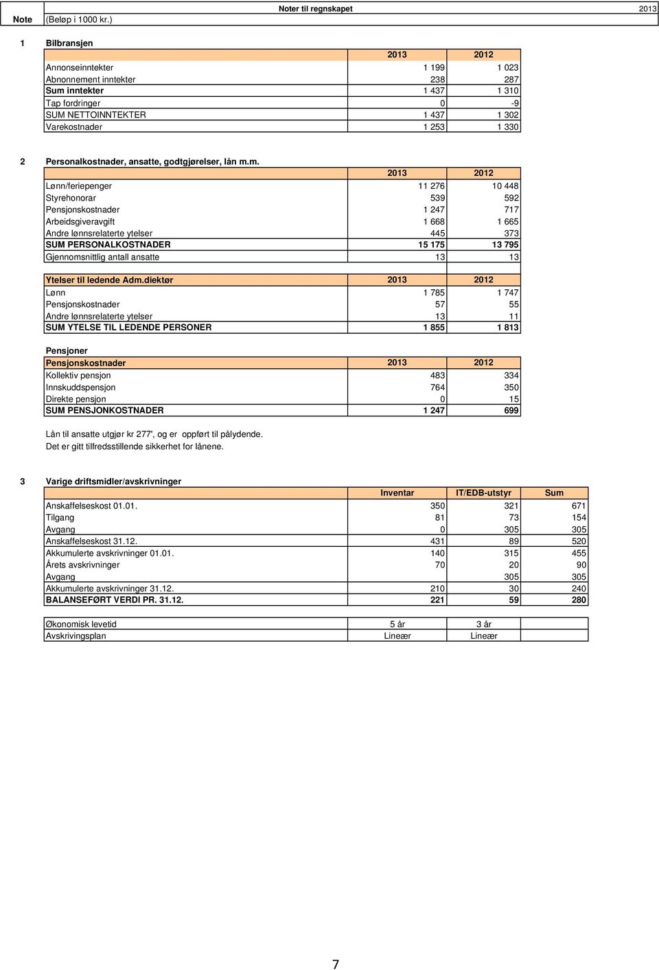 Varekostnader 1 253 1 330 2 Personalkostnader, ansatte, godtgjørelser, lån m.