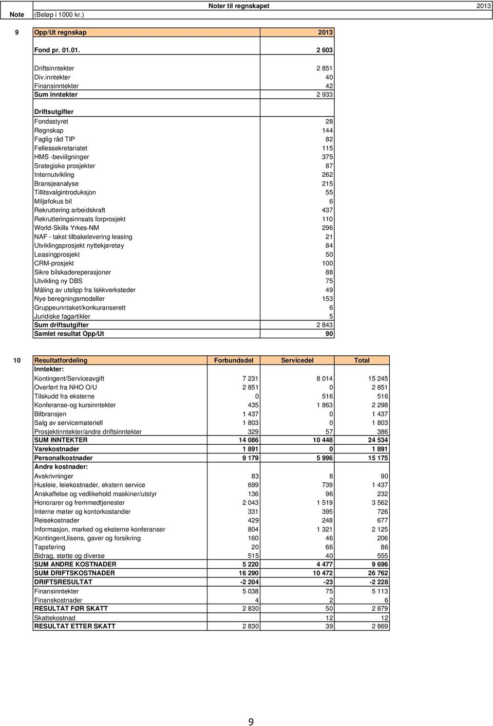 Internutvikling 262 Bransjeanalyse 215 Tillitsvalgintroduksjon 55 Miljøfokus bil 6 Rekruttering arbeidskraft 437 Rekrutteringsinnsats forprosjekt 110 World-Skills Yrkes-NM 296 NAF - takst