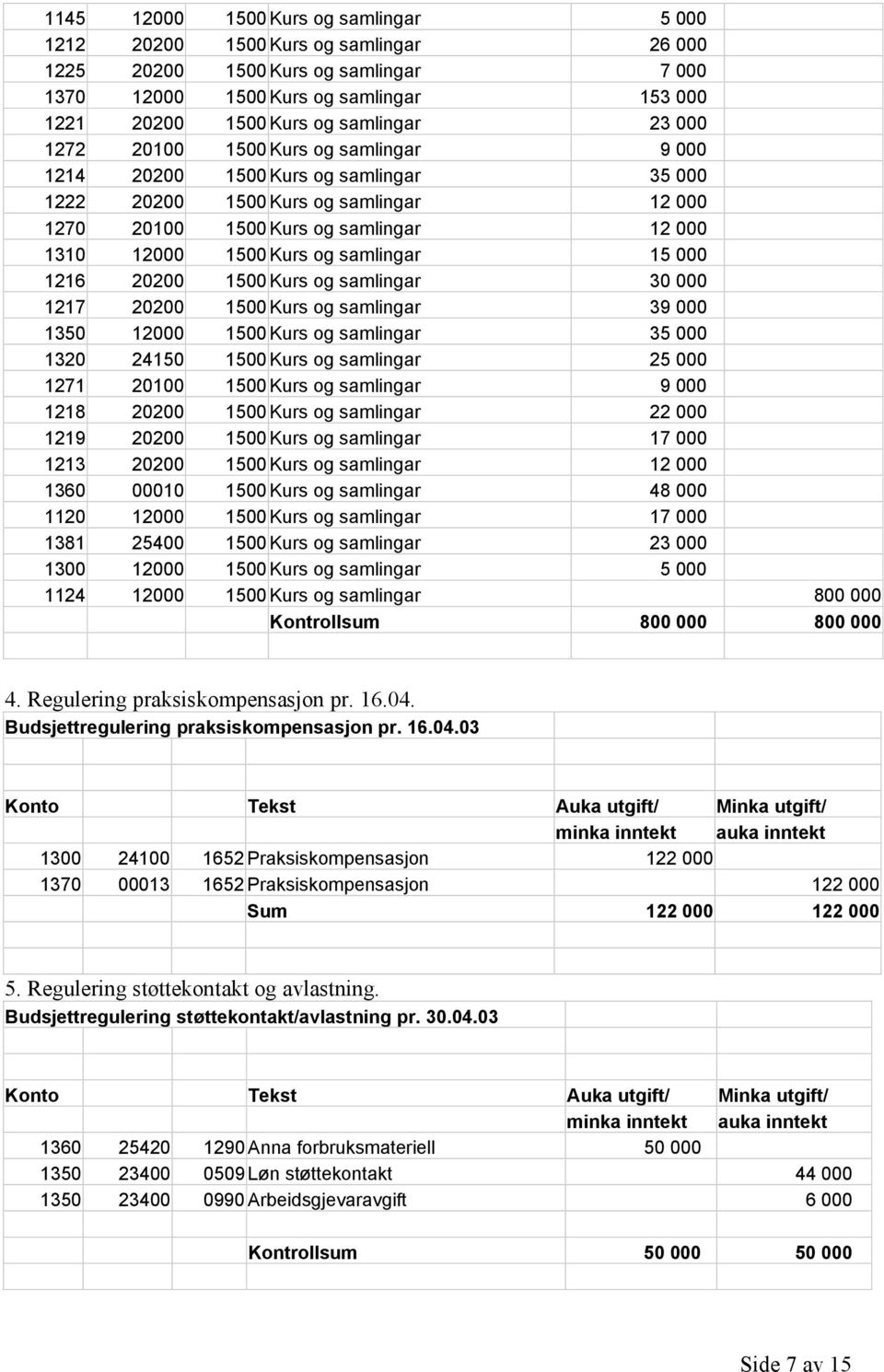 samlingar 15 000 1216 20200 1500 Kurs og samlingar 30 000 1217 20200 1500 Kurs og samlingar 39 000 1350 12000 1500 Kurs og samlingar 35 000 1320 24150 1500 Kurs og samlingar 25 000 1271 20100 1500