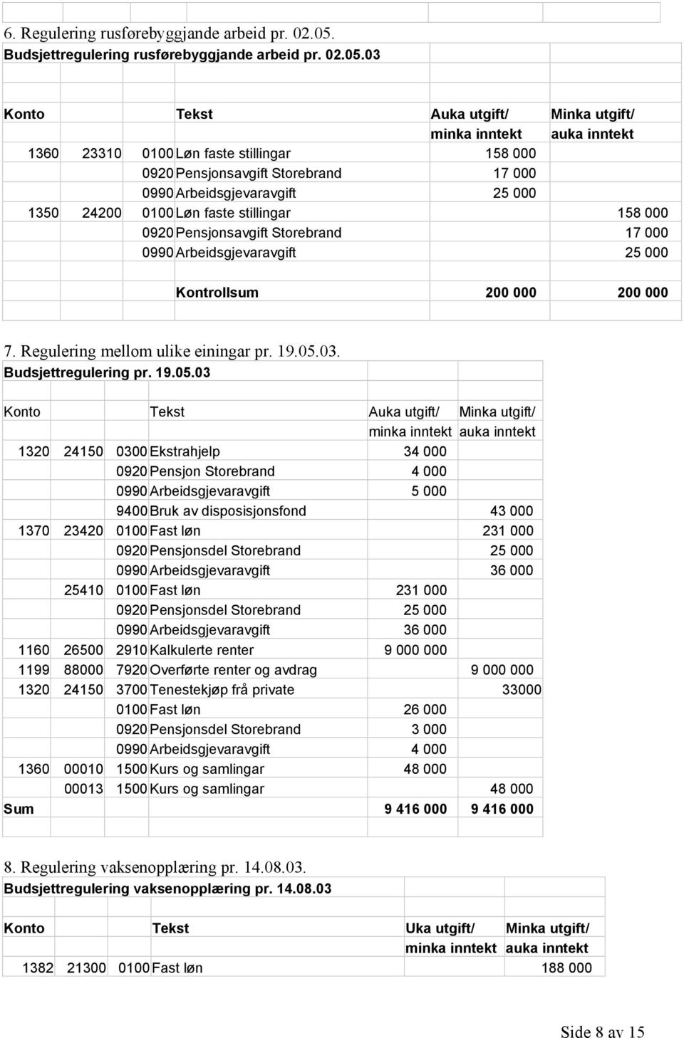 03 Konto Tekst Auka utgift/ Minka utgift/ minka inntekt auka inntekt 1360 23310 0100 Løn faste stillingar 158 000 0920 Pensjonsavgift Storebrand 17 000 0990 Arbeidsgjevaravgift 25 000 1350 24200 0100