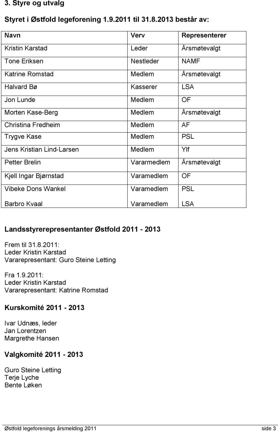 Medlem Årsmøtevalgt Christina Fredheim Medlem AF Trygve Kase Medlem PSL Jens Kristian Lind-Larsen Medlem Ylf Petter Brelin Vararmedlem Årsmøtevalgt Kjell Ingar Bjørnstad Varamedlem OF Vibeke Dons