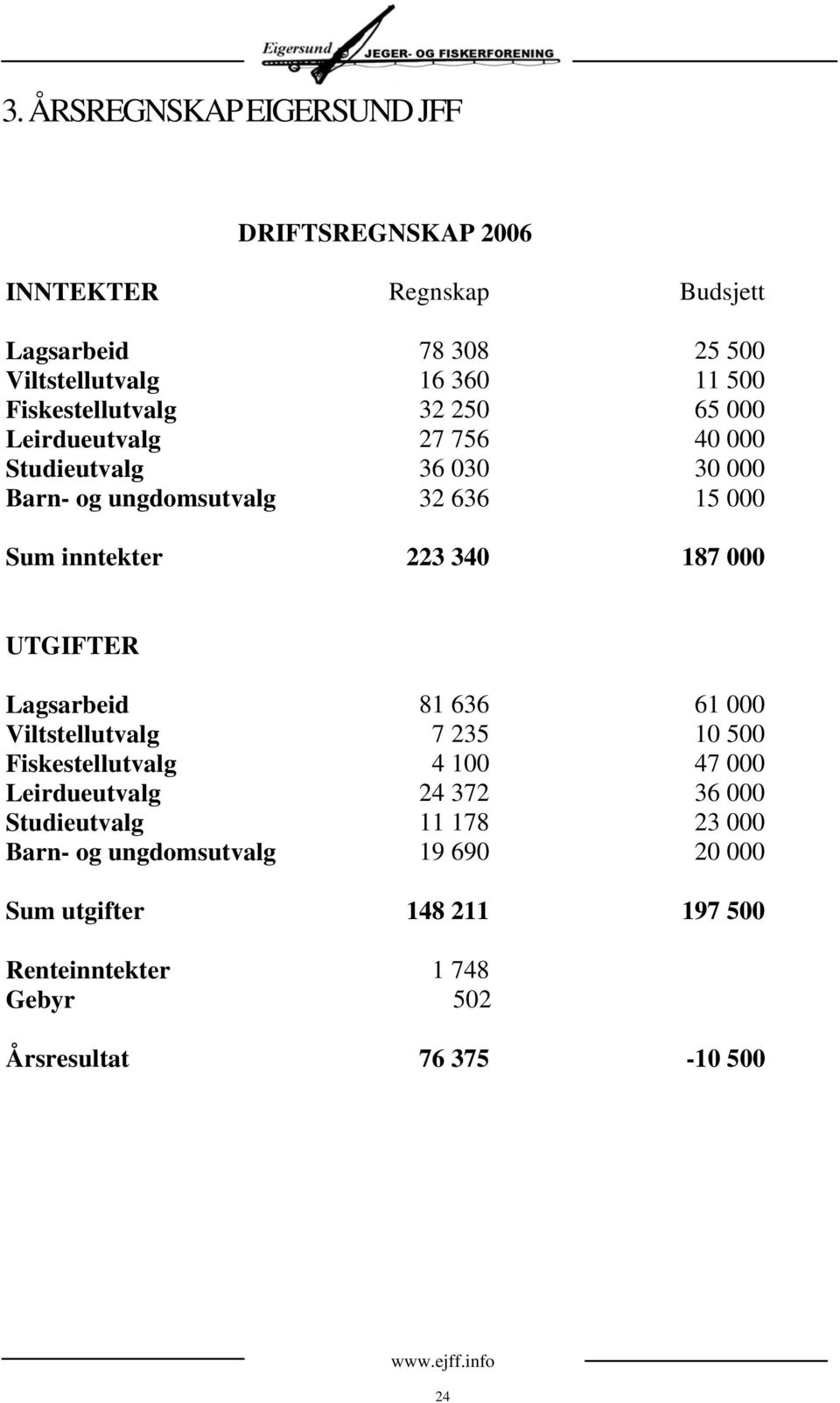 223 340 187 000 UTGIFTER Lagsarbeid 81 636 61 000 Viltstellutvalg 7 235 10 500 Fiskestellutvalg 4 100 47 000 Leirdueutvalg 24 372 36 000