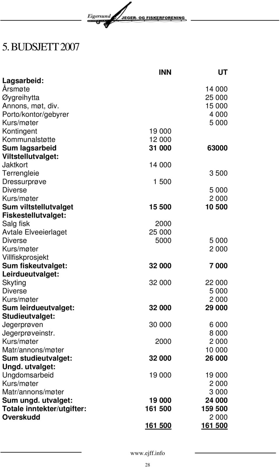 5 000 Kurs/møter 2 000 Sum viltstellutvalget 15 500 10 500 Fiskestellutvalget: Salg fisk 2000 Avtale Elveeierlaget 25 000 Diverse 5000 5 000 Kurs/møter 2 000 Villfiskprosjekt Sum fiskeutvalget: 32