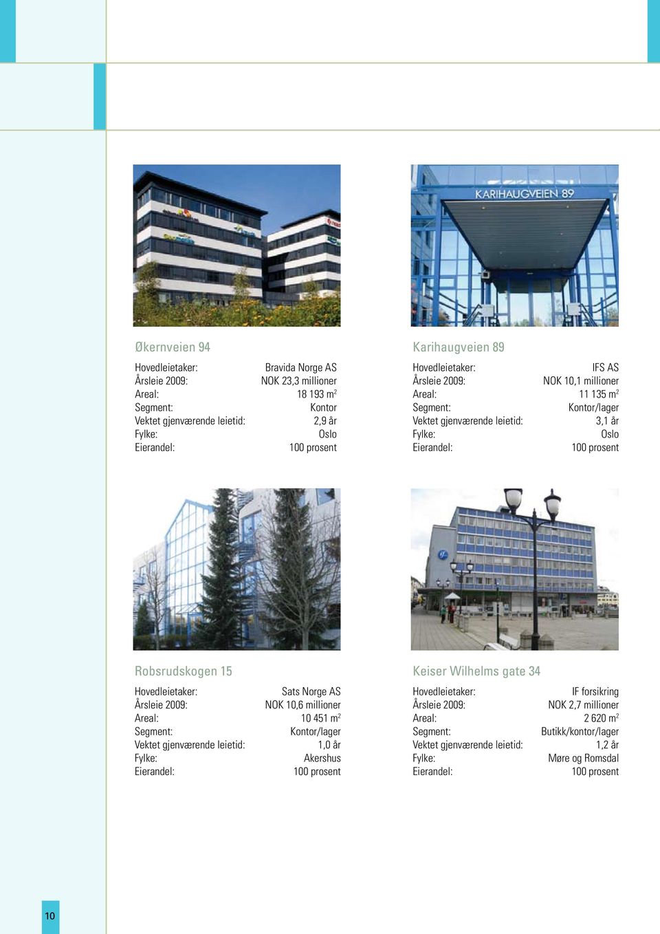 Robsrudsogen 15 Hovedleietaer: Sats Norge AS Årsleie 2009: NOK 10,6 millioner Areal: 10 451 m 2 Segment: Kontor/lager Vetet gjenværende leietid: 1,0 år Fyle: Aershus Eierandel: 100 prosent