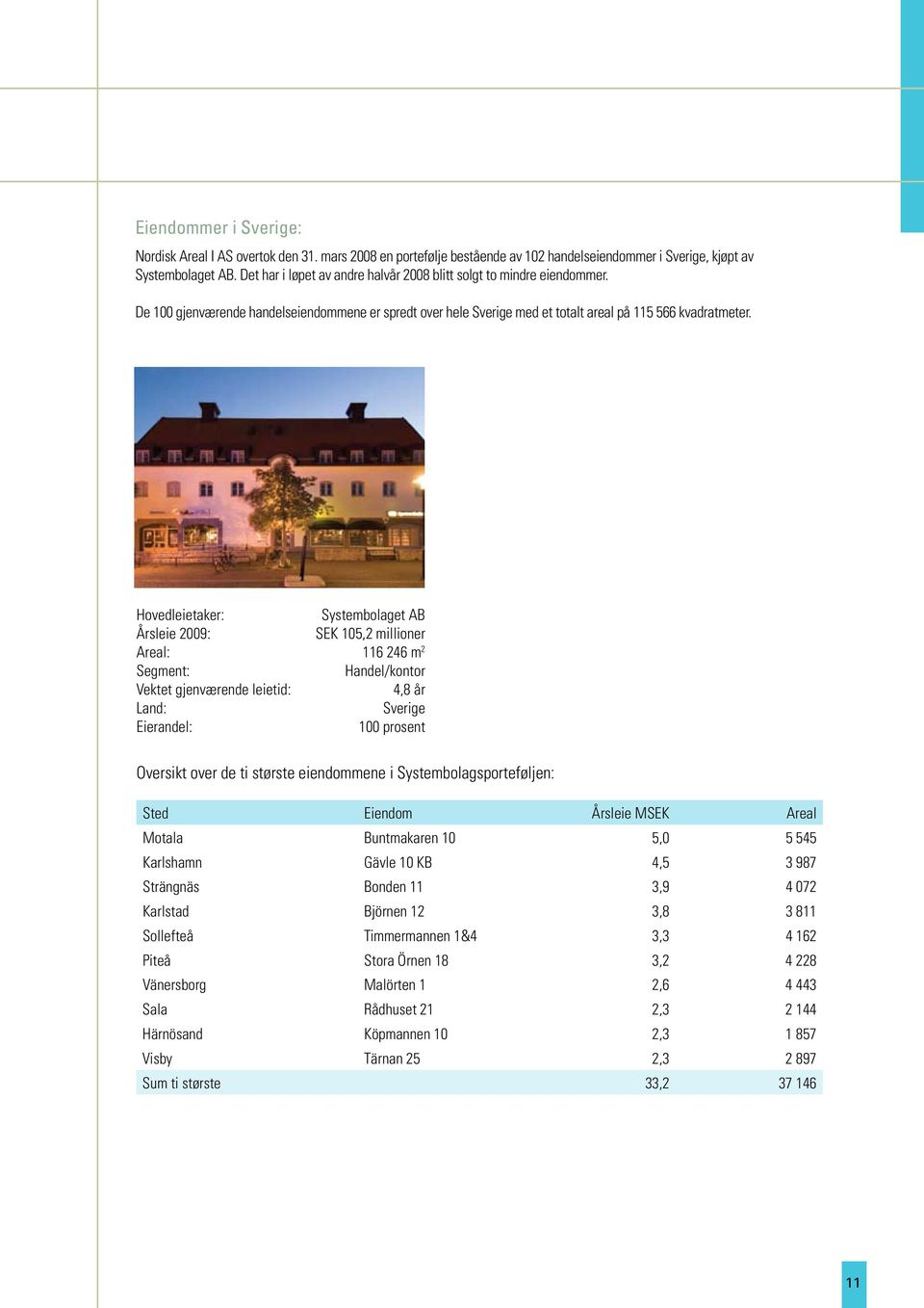 Hovedleietaer: Systembolaget AB Årsleie 2009: SEK 105,2 millioner Areal: 116 246 m 2 Segment: Handel/ontor Vetet gjenværende leietid: 4,8 år Land: Sverige Eierandel: 100 prosent Oversit over de ti