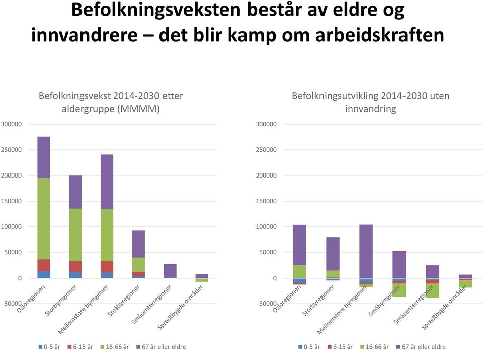 uten innvandring 250000 250000 200000 200000 150000 150000 100000 100000 50000 50000 0