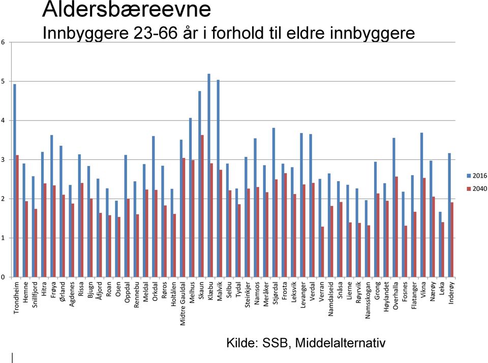 Namdalseid Snåsa Lierne Røyrvik Namsskogan Grong Høylandet Overhalla Fosnes Flatanger Vikna Nærøy Leka Inderøy 6 Aldersbæreevne