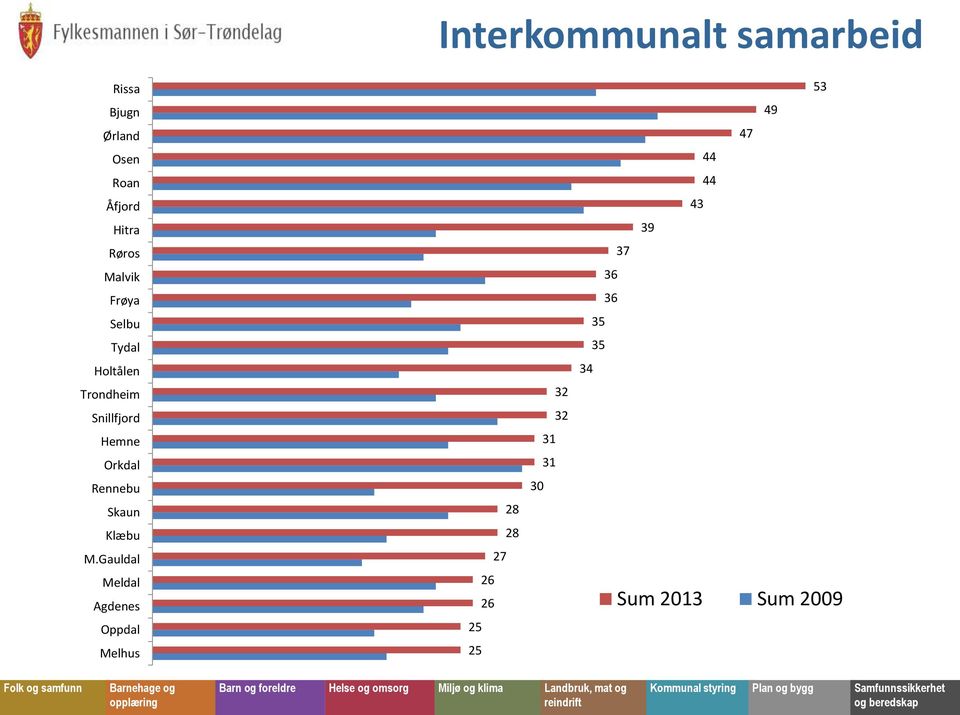 Gauldal 27 Meldal Agdenes Oppdal Melhus 26 26 25 25 Sum 2013 Sum 2009 Folk og samfunn Barnehage og opplæring Barn og