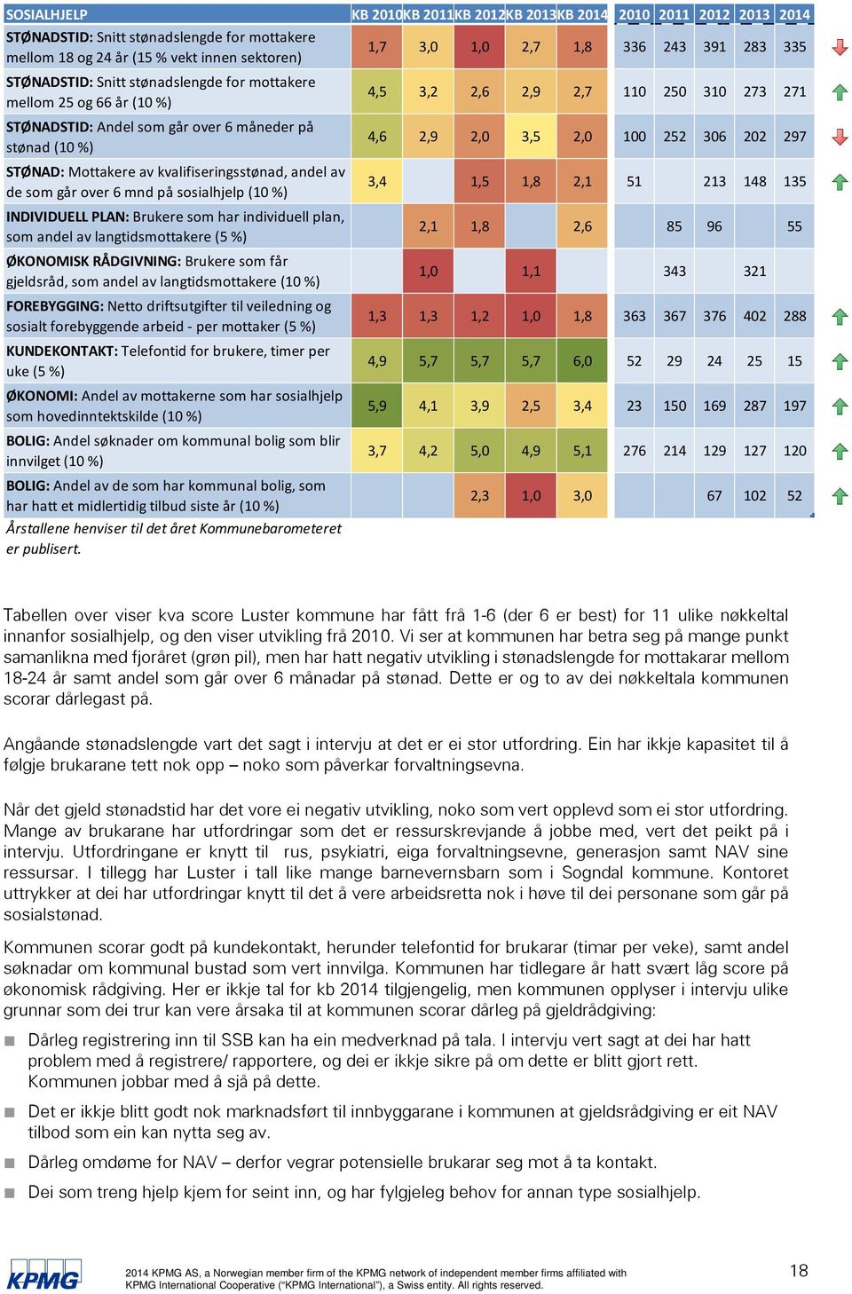 2,0 100 252 306 202 297 STØNAD: Mottakere av kvalifiseringsstønad, andel av de som går over 6 mnd på sosialhjelp (10 %) 3,4 1,5 1,8 2,1 51 213 148 135 INDIVIDUELL PLAN: Brukere som har individuell