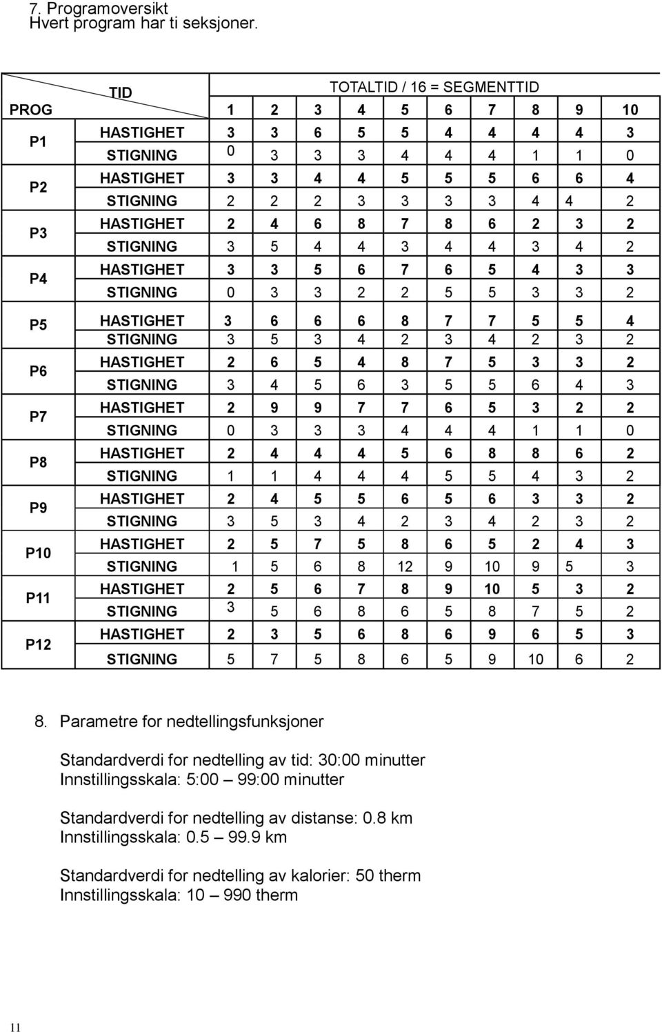 4 6 8 7 8 6 2 3 2 STIGNING 3 5 4 4 3 4 4 3 4 2 HASTIGHET 3 3 5 6 7 6 5 4 3 3 STIGNING 0 3 3 2 2 5 5 3 3 2 P5 HASTIGHET 3 6 6 6 8 7 7 5 5 4 STIGNING 3 5 3 4 2 3 4 2 3 2 P6 P7 P8 P9 P10 P11 P12