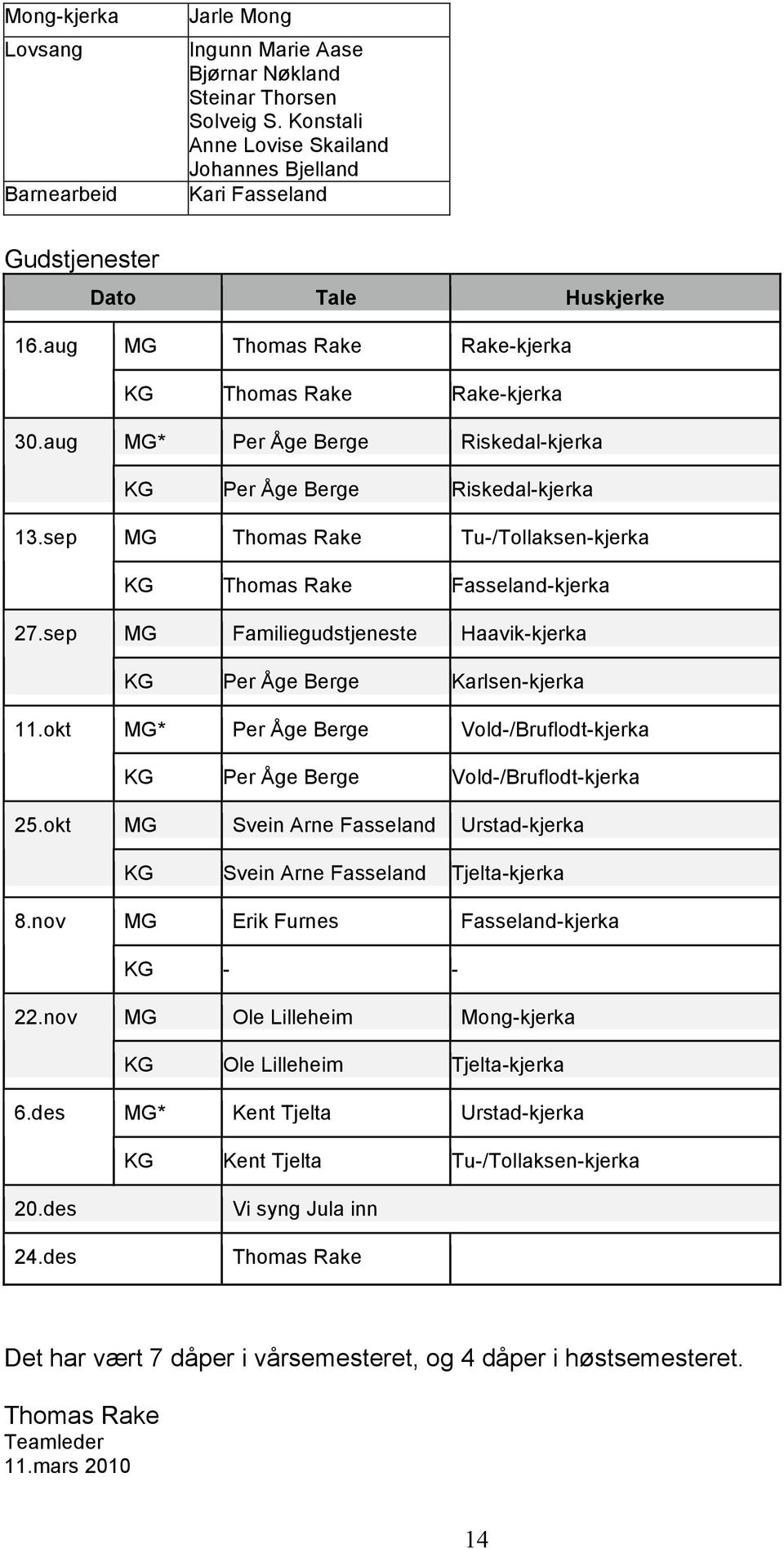 aug MG* Per Åge Berge Riskedal-kjerka KG Per Åge Berge Riskedal-kjerka 13.sep MG Thomas Rake Tu-/Tollaksen-kjerka KG Thomas Rake Fasseland-kjerka 27.