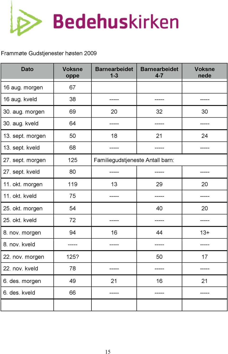 okt. morgen 119 13 29 20 11. okt. kveld 75 ----- ----- ----- 25. okt. morgen 54 40 20 25. okt. kveld 72 ----- ----- ----- 8. nov. morgen 94 16 44 13+ 8. nov. kveld ----- ----- ----- ----- 22.