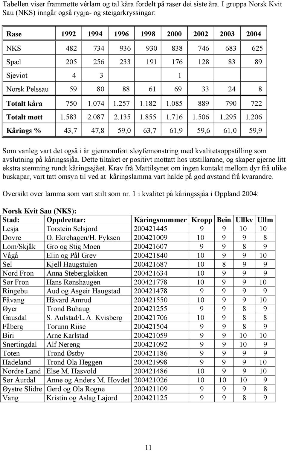 1 Norsk Pelssau 59 80 88 61 69 33 24 8 Totalt kåra 750 1.074 1.257 1.182 1.085 889 790 722 Totalt møtt 1.583 2.087 2.135 1.855 1.716 1.506 1.295 1.