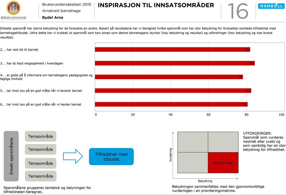Utfra dette har vi trukket ut spørsmål som kan anses som denne barnehagens styrker (høy betydning og resultat) og utfordringer (høy betydning og noe lavere resultat). 2. har nok tid til barnet 3.