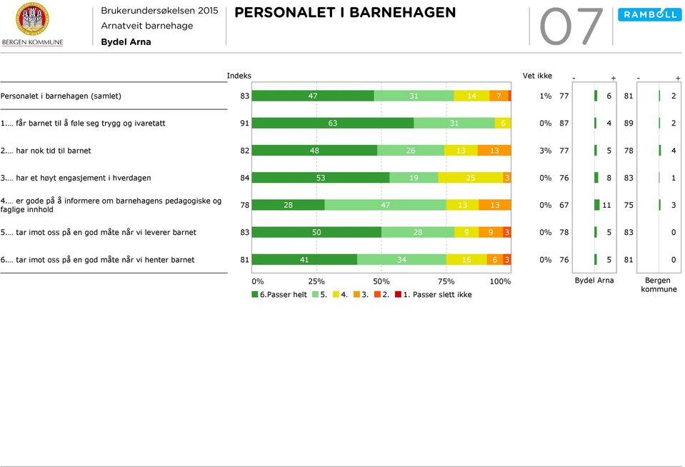 har et høyt engasjement i hverdagen 8 3 19 2 3 7 8 83 1.