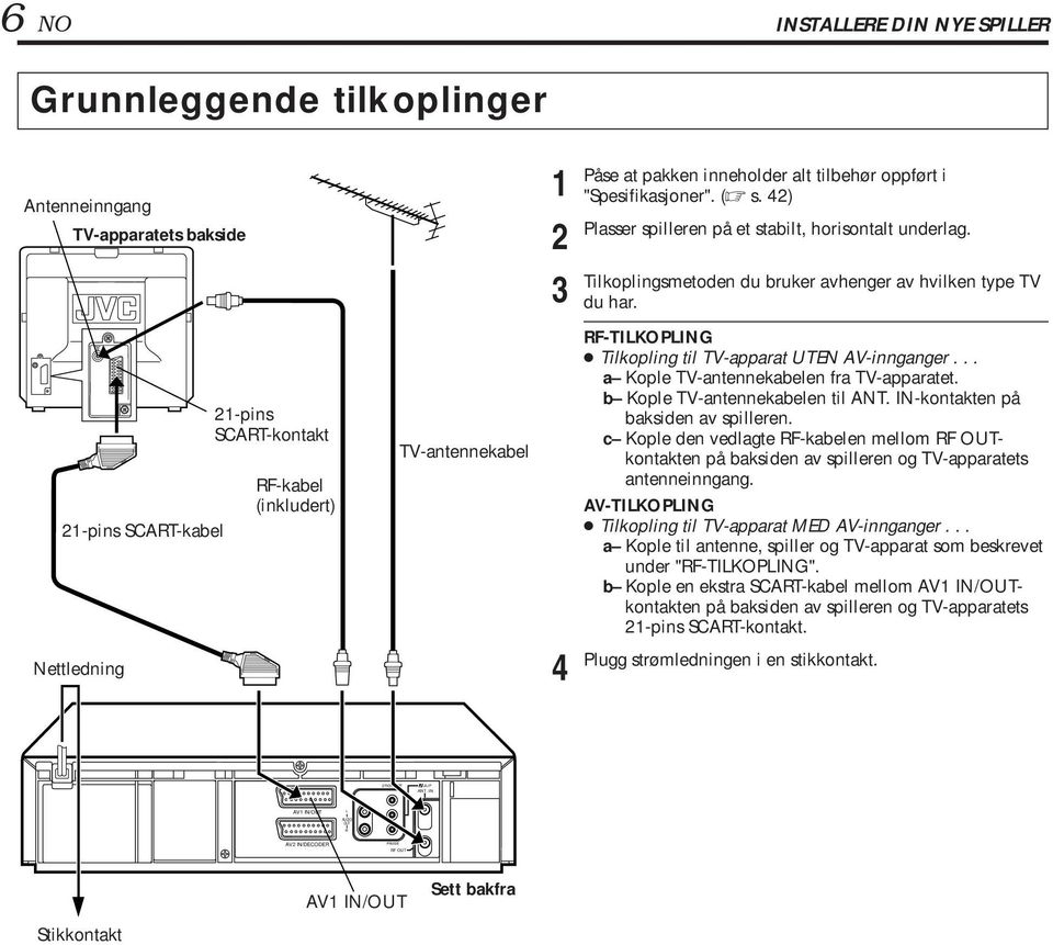 -pins SCART-kabel Nettledning -pins SCART-kontakt RF-kabel (inkludert) TV-antennekabel RF-TILKOPLING Tilkopling til TV-apparat UTEN AV-innganger... a Kople TV-antennekabelen fra TV-apparatet.