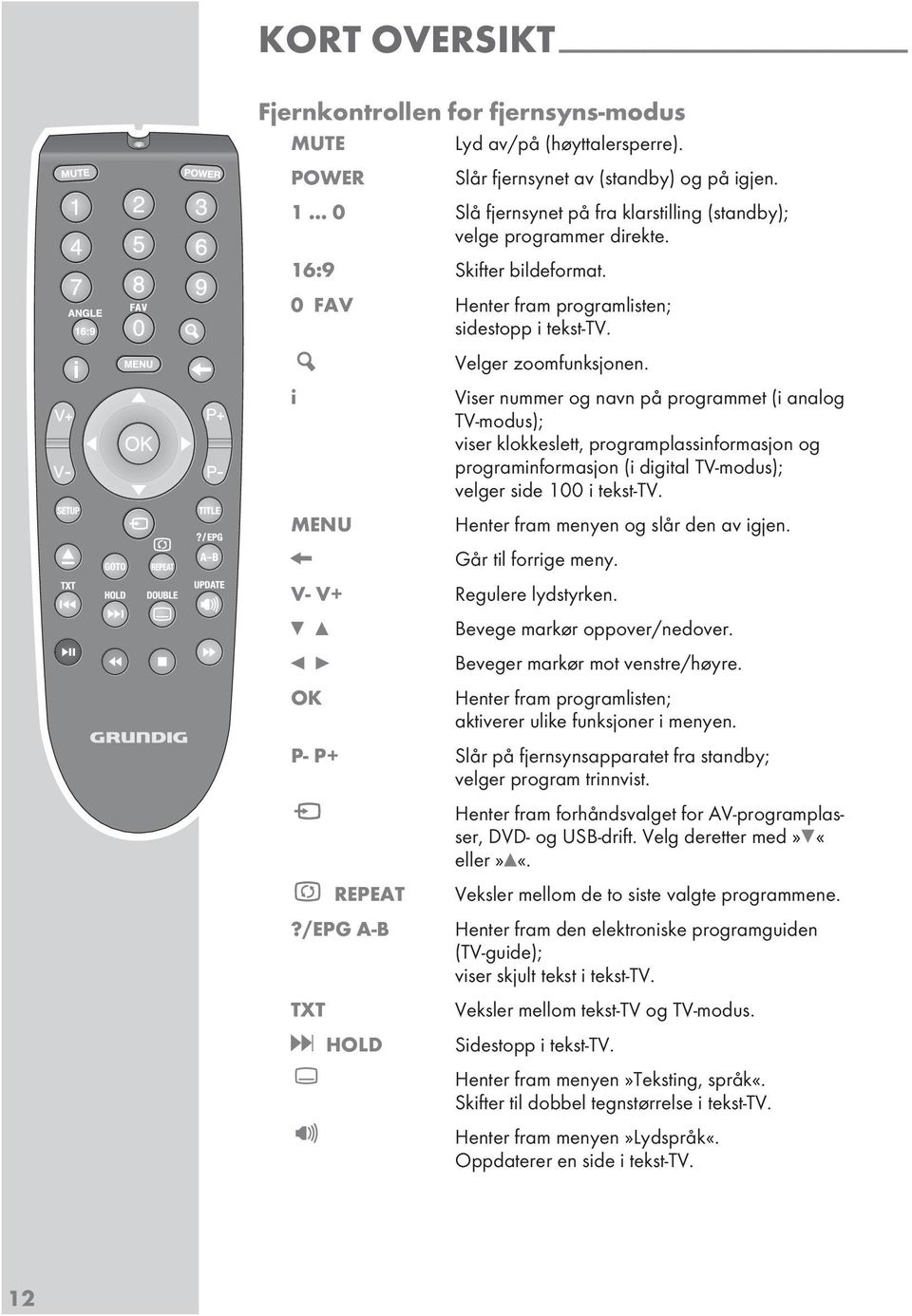 i MENU er zoomfunkjonen. Vier nummer og navn på programmet (i analog TV-modu); vier klokkelett, programplainformajon og programinformajon (i digital TV-modu); velger ide 100 i tekt-tv.