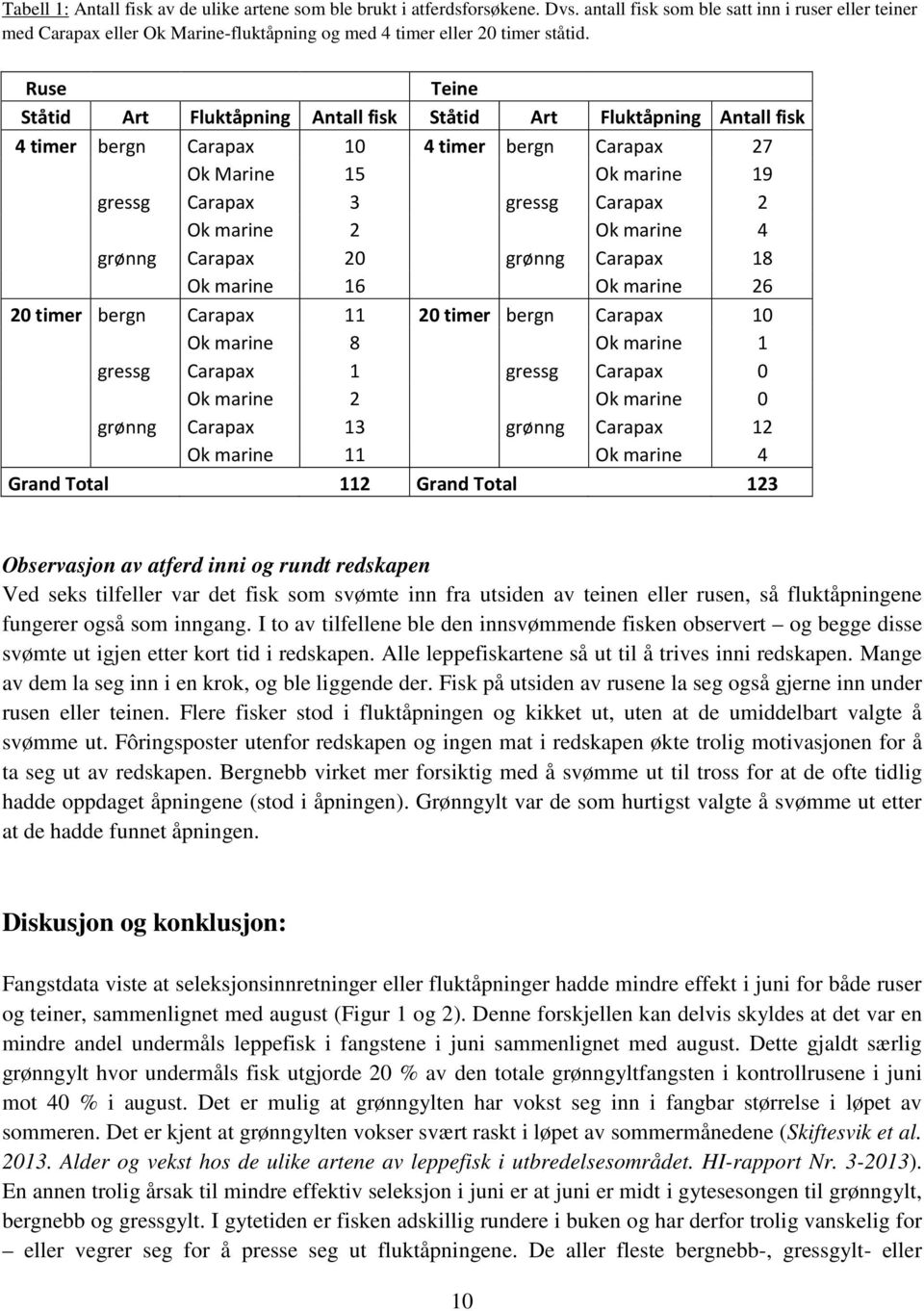 Ruse Teine Ståtid Art Fluktåpning Antall fisk Ståtid Art Fluktåpning Antall fisk 4 timer bergn Carapax 10 4 timer bergn Carapax 27 Ok Marine 15 Ok marine 19 gressg Carapax 3 gressg Carapax 2 Ok