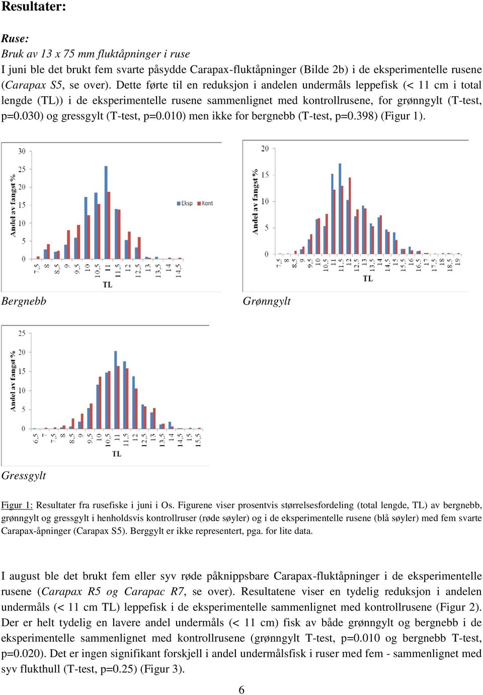 030) og gressgylt (T-test, p=0.010) men ikke for bergnebb (T-test, p=0.398) (Figur 1). Bergnebb Grønngylt Gressgylt Figur 1: Resultater fra rusefiske i juni i Os.