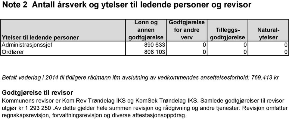 ansettelsesforhold: 769.413 kr Godtgjørelse til revisor Kommunens revisor er Kom Rev Trøndelag IKS og KomSek Trøndelag IKS.