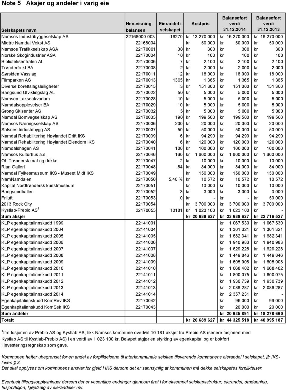 2013 Namsos Industribyggeselskap AS 22168000003 16270 kr 13 270 000 kr 16 270 000 kr 16 270 000 Midtre Namdal Vekst AS 22168004 kr 50 000 kr 50 000 kr 50 000 Namsos Trafikkselskap ASA 22170001 30 kr