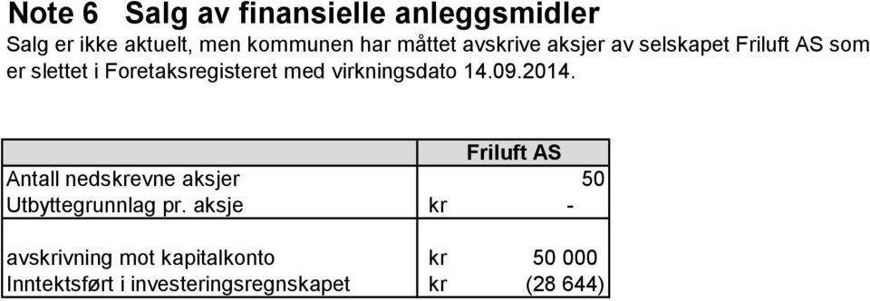 virkningsdato 14.09.2014. Antall nedskrevne aksjer Utbyttegrunnlag pr.