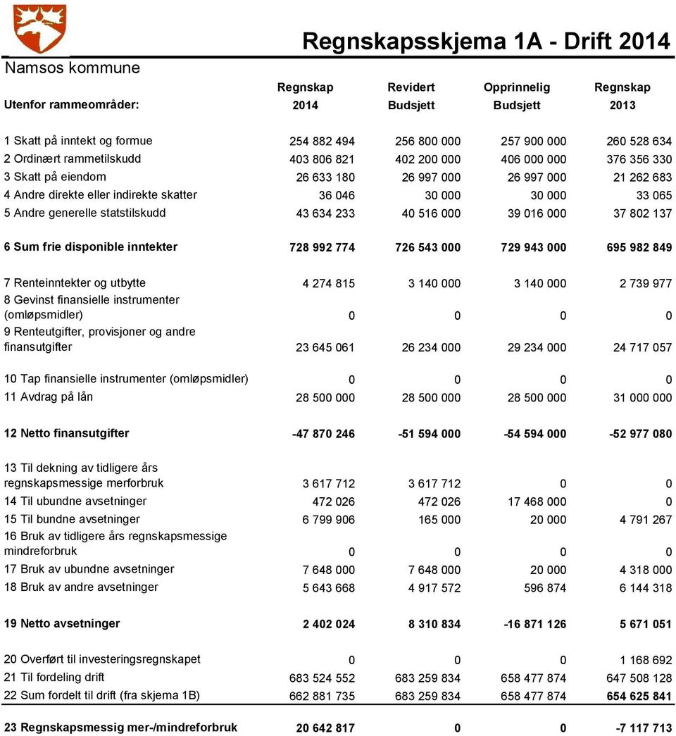 Andre generelle statstilskudd 43 634 233 40 516 000 39 016 000 37 802 137 6 Sum frie disponible inntekter 728 992 774 726 543 000 729 943 000 695 982 849 7 Renteinntekter og utbytte 4 274 815 3 140