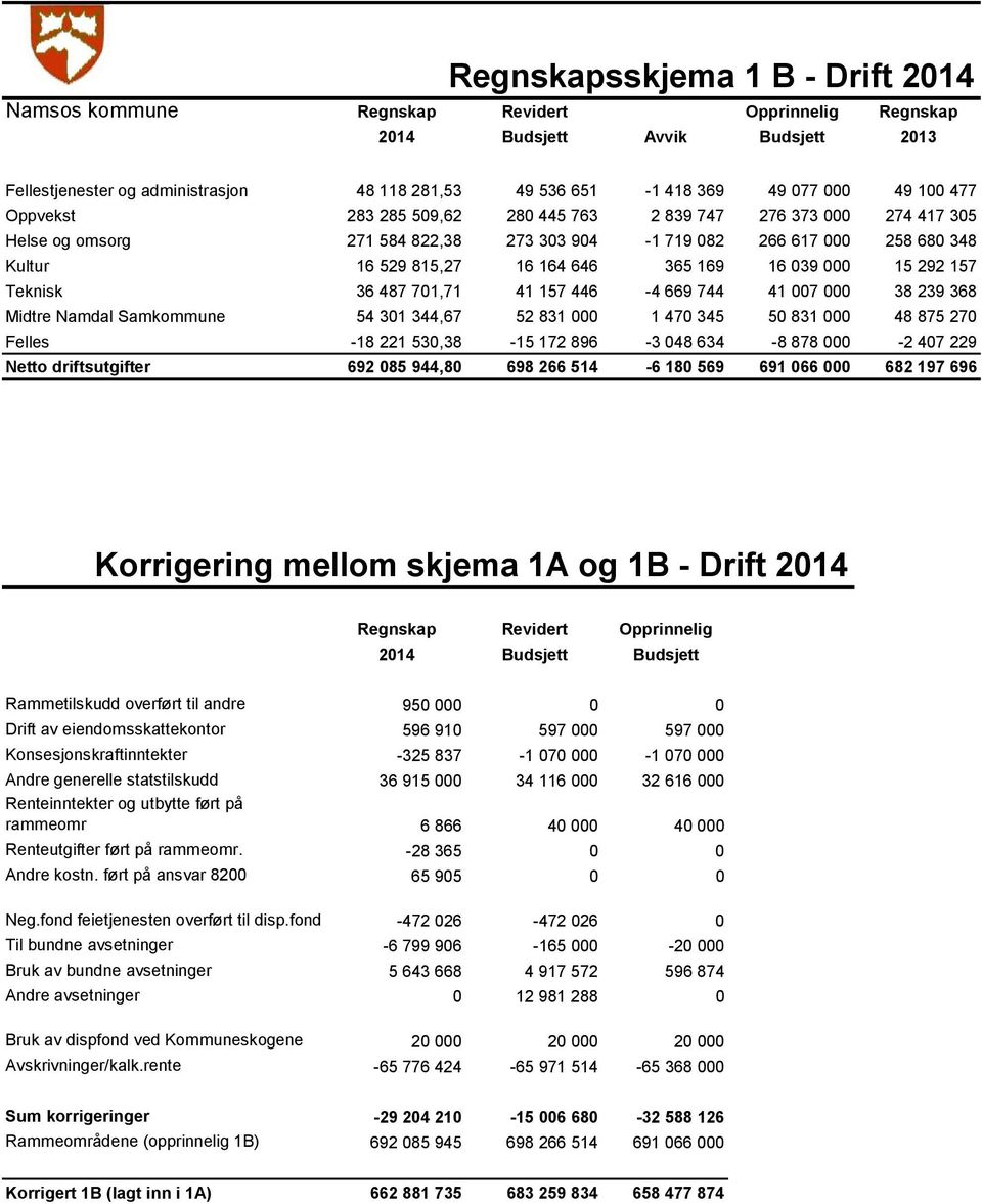 Teknisk 36 487 701,71 41 157 446 4 669 744 41 007 000 38 239 368 Midtre Namdal Samkommune 54 301 344,67 52 831 000 1 470 345 50 831 000 48 875 270 Felles 18 221 530,38 15 172 896 3 048 634 8 878 000